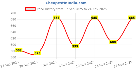 myntra.com Selvia Edge Women Horizontal Striped Bodycon Maxi Dress selvia edge Price History Graph from 17 Sep 2025 to 24 Nov 2025