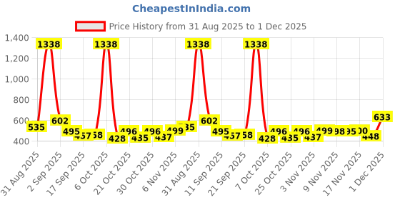 myntra.com Selvia Edge Women One Shoulder Puff Sleeves Sheath Midi Dress selvia edge Price History Graph from 31 Aug 2025 to 1 Dec 2025