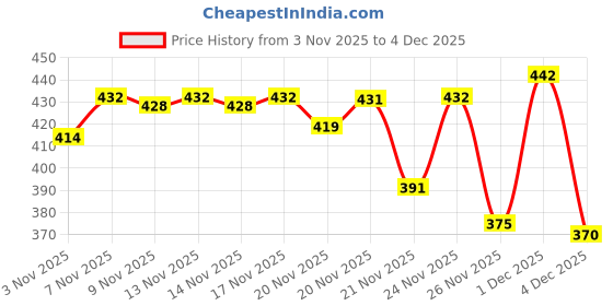 myntra.com Selvia Edge Women Relaxed Trousers selvia edge Price History Graph from 3 Nov 2025 to 3 Dec 2025