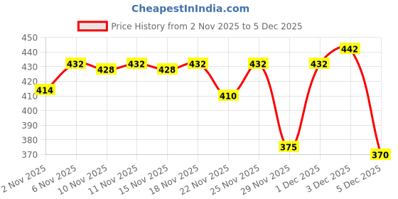 myntra.com Selvia Edge Women Relaxed Trousers selvia edge Price History Graph from 2 Nov 2025 to 5 Dec 2025