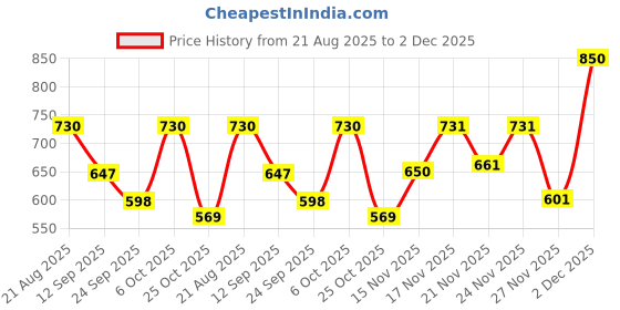 myntra.com Selvia Edge Women Self Design Fit and Flare Knee Length Dress selvia edge Price History Graph from 21 Aug 2025 to 2 Dec 2025