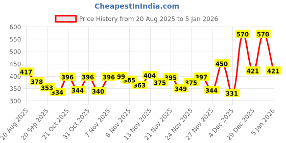 myntra.com Selvia Edge Women Self Design Round Neck Top selvia edge Price History Graph from 20 Aug 2025 to 5 Jan 2026