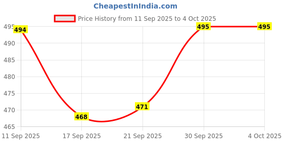 myntra.com Selvia Edge Women Self Design Solid Regular Crop top selvia edge Price History Graph from 11 Sep 2025 to 4 Oct 2025