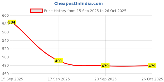 myntra.com Selvia Edge Women Shirt Collar Bodycon Dress selvia edge Price History Graph from 15 Sep 2025 to 26 Oct 2025