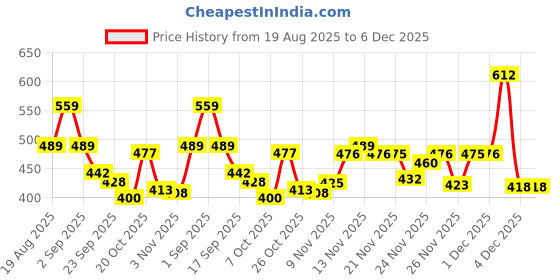 myntra.com Selvia Edge Women Square Neck Puff Sleeve Top selvia edge Price History Graph from 19 Aug 2025 to 5 Dec 2025