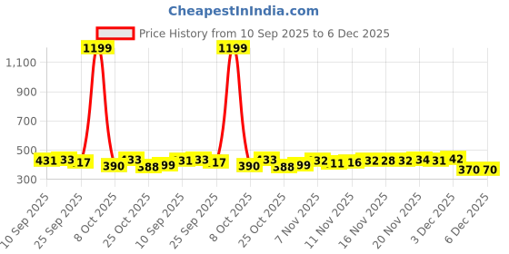 myntra.com Selvia Edge Women Striped High-Rise Easy Wash Trousers selvia edge Price History Graph from 10 Sep 2025 to 6 Dec 2025