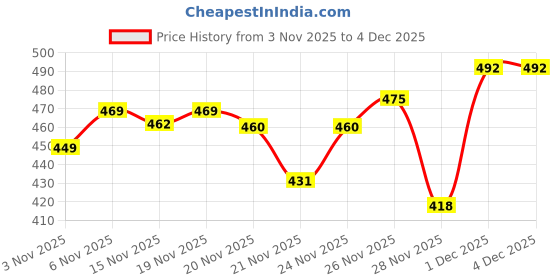 myntra.com Selvia Edge Women Striped Wide Leg Regular Trousers selvia edge Price History Graph from 3 Nov 2025 to 1 Dec 2025
