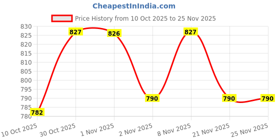 myntra.com Selvia Effortless Elegance Collection Abstract Printed Flared Sleeve A-Line Midi Dress selvia Price History Graph from 10 Oct 2025 to 24 Nov 2025