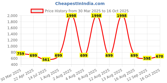 myntra.com Selvia Embroidered Mandarin Collar Top With Trouser selvia Price History Graph from 30 Mar 2025 to 16 Oct 2025