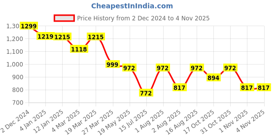 myntra.com Selvia Embroidered Shirt & Trouser Co-Ords selvia Price History Graph from 2 Dec 2024 to 3 Nov 2025