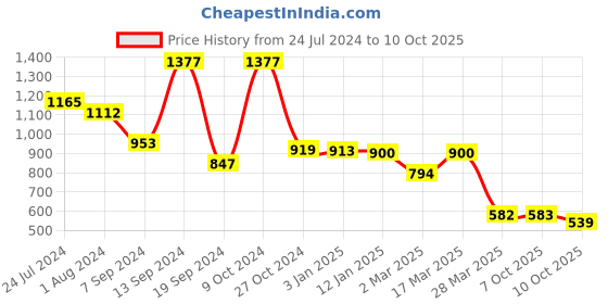 myntra.com Selvia Embroidered Top With Trousers Co-Ords selvia Price History Graph from 24 Jul 2024 to 9 Oct 2025