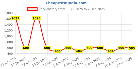myntra.com Selvia Ethnic Motifs Print Off-Shoulder Puff Sleeve Fit & Flare Midi Dress selvia Price History Graph from 11 Jul 2025 to 2 Dec 2025