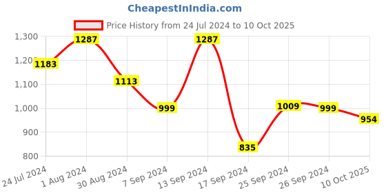 myntra.com Selvia Ethnic Motifs Printed Co-Ords selvia Price History Graph from 24 Jul 2024 to 10 Oct 2025