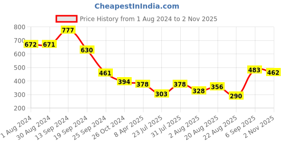 myntra.com Selvia Ethnic Motifs Printed Georgette Top selvia Price History Graph from 1 Aug 2024 to 2 Nov 2025