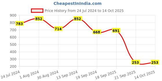 myntra.com Selvia Flared A-Line Mini Lycra Skirt With Attached Shorts selvia Price History Graph from 24 Jul 2024 to 14 Oct 2025
