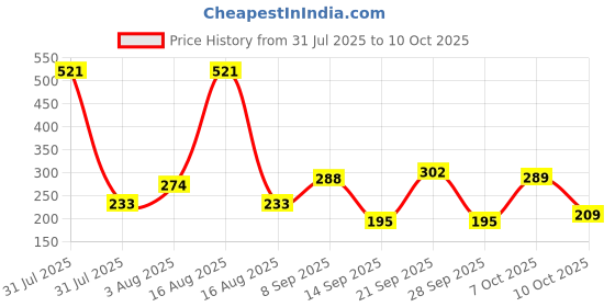 myntra.com Selvia Flared Maxi Skirt selvia Price History Graph from 31 Jul 2025 to 7 Oct 2025