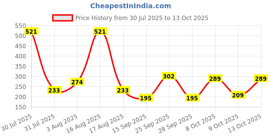 myntra.com Selvia Flared Maxi Skirt selvia Price History Graph from 30 Jul 2025 to 13 Oct 2025