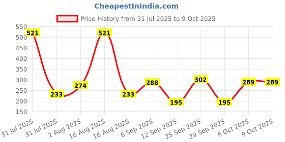 myntra.com Selvia Flared Maxi Skirt selvia Price History Graph from 31 Jul 2025 to 8 Oct 2025