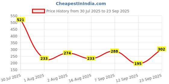 myntra.com Selvia Flared Maxi Skirt selvia Price History Graph from 30 Jul 2025 to 23 Sep 2025