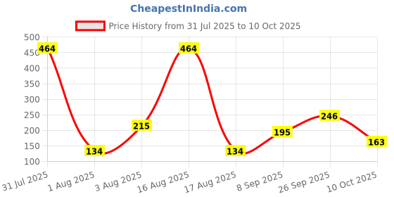 myntra.com Selvia Flared Mini Skirt selvia Price History Graph from 31 Jul 2025 to 10 Oct 2025