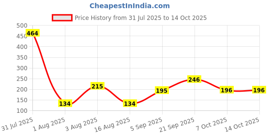 myntra.com Selvia Flared Mini Skirt selvia Price History Graph from 31 Jul 2025 to 13 Oct 2025