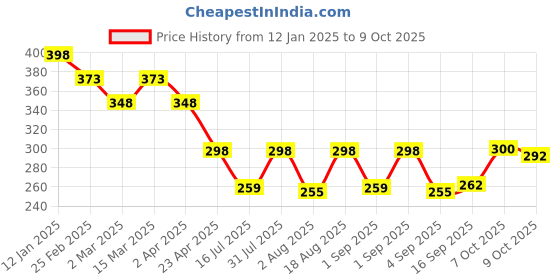 myntra.com Selvia Flared Sleeve Crepe Top selvia Price History Graph from 12 Jan 2025 to 9 Oct 2025