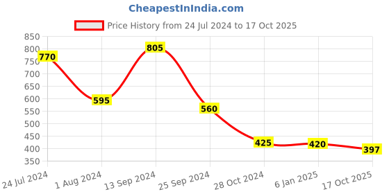 myntra.com Selvia Flared Sleeve Georgette Crop Top selvia Price History Graph from 24 Jul 2024 to 17 Oct 2025