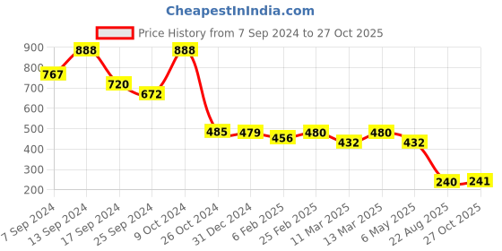 myntra.com Selvia Floral Print Dress selvia Price History Graph from 7 Sep 2024 to 27 Oct 2025