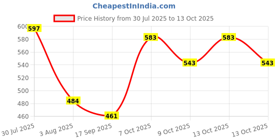 myntra.com Selvia Floral Print Flutter Sleeve Square Neck Fit & Flare Maxi Dress selvia Price History Graph from 30 Jul 2025 to 13 Oct 2025