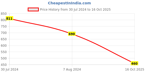 myntra.com Selvia Floral Print Mandarin Collar PLeated Peplum Top selvia Price History Graph from 30 Jul 2024 to 16 Oct 2025