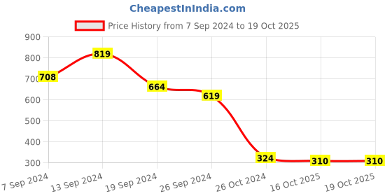 myntra.com Selvia Floral Print Mandarin Collar Top selvia Price History Graph from 7 Sep 2024 to 18 Oct 2025