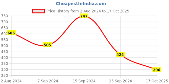 myntra.com Selvia Floral Print Puff Sleeve Top selvia Price History Graph from 2 Aug 2024 to 17 Oct 2025