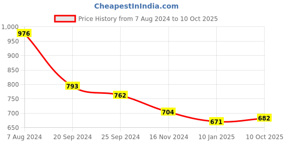 myntra.com Selvia Floral Printed A-Line Dress selvia Price History Graph from 7 Aug 2024 to 10 Oct 2025
