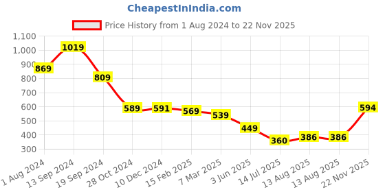 myntra.com Selvia Floral Printed Cold-Shoulder A-Line Dress selvia Price History Graph from 1 Aug 2024 to 22 Nov 2025