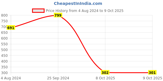 myntra.com Selvia Floral Printed Mandarin Collar Cuffed Sleeves A-Line Top selvia Price History Graph from 4 Aug 2024 to 9 Oct 2025