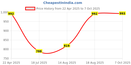 myntra.com Selvia Floral Printed Mandarin Collar Tunic With Trouser selvia Price History Graph from 22 Apr 2025 to 7 Oct 2025