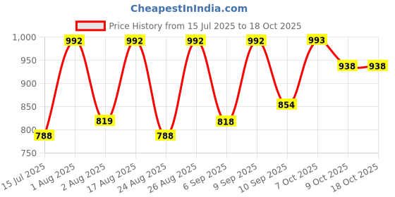 myntra.com Selvia Floral Printed Mandarin Collar Tunic With Trouser selvia Price History Graph from 15 Jul 2025 to 18 Oct 2025