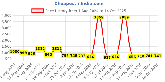 myntra.com Selvia Floral Printed Notched Lapel Blazer selvia Price History Graph from 1 Aug 2024 to 14 Oct 2025