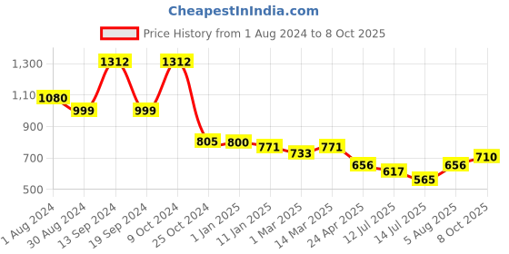 myntra.com Selvia Floral Printed Notched Lapel  Blazers selvia Price History Graph from 1 Aug 2024 to 8 Oct 2025