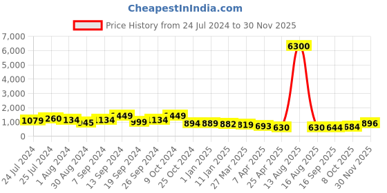 myntra.com Selvia Floral Printed Notched Lapel Double-Breasted Blazer selvia Price History Graph from 24 Jul 2024 to 30 Nov 2025