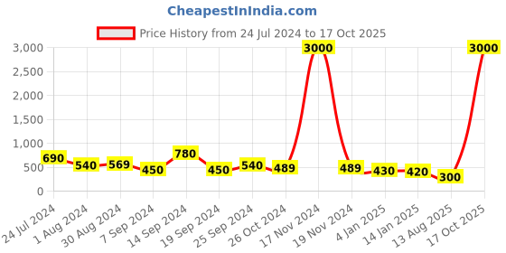 myntra.com Selvia Floral Printed Square Neck Puff Sleeve Cinched Waist Top selvia Price History Graph from 24 Jul 2024 to 17 Oct 2025