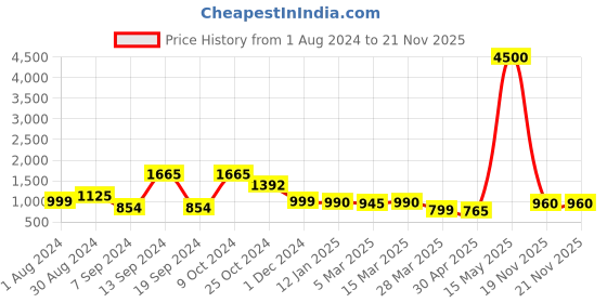 myntra.com Selvia Floral Printed Sweetheart Neck Top With Trousers selvia Price History Graph from 1 Aug 2024 to 21 Nov 2025