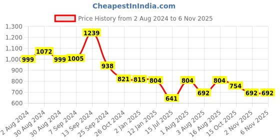 myntra.com Selvia Floral Printed V-Neck Puff Sleeves Tiered Fit & Flare Midi Dress selvia Price History Graph from 2 Aug 2024 to 6 Nov 2025