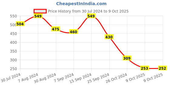 myntra.com Selvia Geometric Embroidered Regular Top selvia Price History Graph from 30 Jul 2024 to 9 Oct 2025