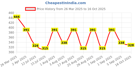 myntra.com Selvia Geometric Print Placement Print Top selvia Price History Graph from 26 Mar 2025 to 16 Oct 2025