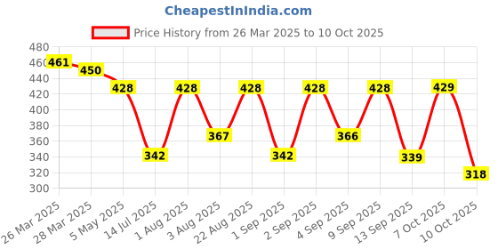 myntra.com Selvia Geometric Print Placement Print Top selvia Price History Graph from 26 Mar 2025 to 10 Oct 2025