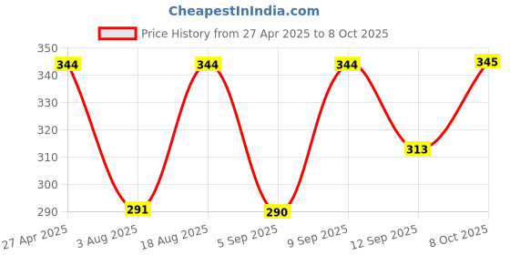 myntra.com Selvia Geometric Print Top selvia Price History Graph from 27 Apr 2025 to 8 Oct 2025