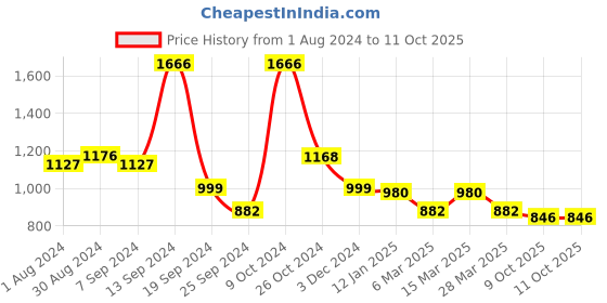 myntra.com Selvia Geometric Printed Spread Collar Shirt With Trouser selvia Price History Graph from 1 Aug 2024 to 10 Oct 2025