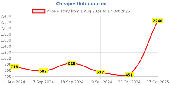 myntra.com Selvia Geometric Printed Tie-Up Neck Puff Sleeves Cinched Waist Top selvia Price History Graph from 1 Aug 2024 to 17 Oct 2025