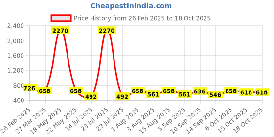 myntra.com Selvia Geometric Printed V Neck Top & Palazzo selvia Price History Graph from 26 Feb 2025 to 18 Oct 2025